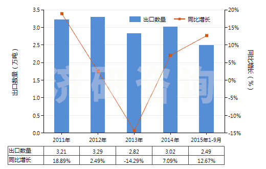 2011-2015年9月中國(guó)其他潤(rùn)滑劑(含油＜70%)(包括以潤(rùn)滑劑為基本成分的切削油制劑、螺栓松開(kāi)劑等)(HS34039900)出口量及增速統(tǒng)計(jì)